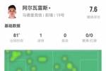阿尔瓦雷斯本场1球+3关键传球+1造良机 10对抗3成功 获评7.6分