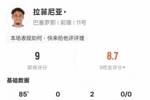 拉菲尼亚本场数据：2助攻4关键传球，评分9.0全场最高
