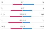 国米2-1费耶诺德全场数据：射门12-14，射正5-4，控球率56%-44%