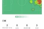 出击犹豫？多纳鲁马全场数据：两次扑救，22次长传成功率36.4%