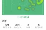 莱万本场数据：1粒进球，5射4正，3次错失良机，1次关键传球