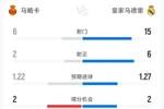 皇马1-2马略卡全场数据：射门15-6，马略卡2射正皆转化为进球